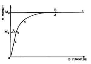 منحنی لنگر-انحناء